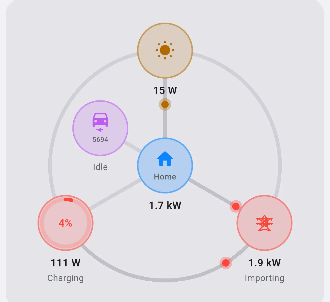 Dashboard power flow diagram showing an EV Charger orb with the charger's status and last four digits of its serial number